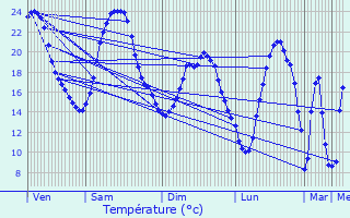 Graphique des tempratures prvues pour Montmorillon