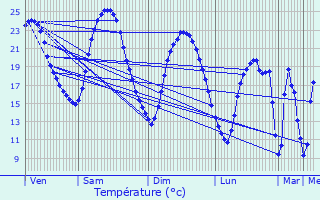 Graphique des tempratures prvues pour Prigny