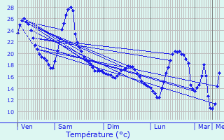 Graphique des tempratures prvues pour Mourenx