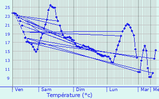 Graphique des tempratures prvues pour Gerzat