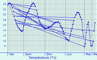Graphique des tempratures prvues pour La Guerche-sur-l