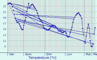 Graphique des tempratures prvues pour Saint-Pourain-sur-Sioule