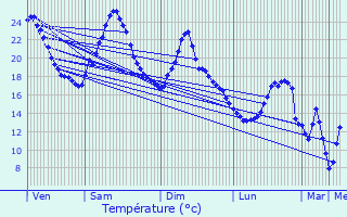 Graphique des tempratures prvues pour Voiron
