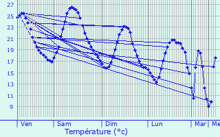 Graphique des tempratures prvues pour Saint-Aubin-de-Blaye