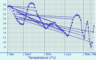 Graphique des tempratures prvues pour Saint-Crpin-d