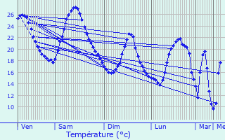 Graphique des tempratures prvues pour Saint-Romain-la-Virve
