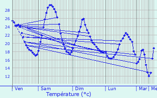 Graphique des tempratures prvues pour Donzre