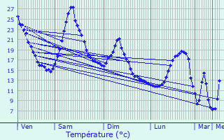 Graphique des tempratures prvues pour Langeac