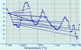 Graphique des tempratures prvues pour Le Teil