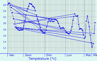 Graphique des tempratures prvues pour Cuxac-d
