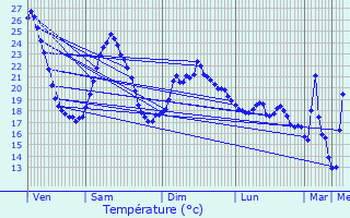 Graphique des tempratures prvues pour Thuir