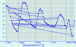 Graphique des tempratures prvues pour Saint-Pierre-de-Mzoargues