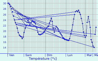 Graphique des tempratures prvues pour Sainte-Maxime