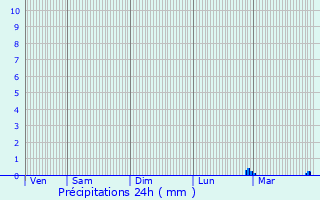 Graphique des précipitations prvues pour Charmes