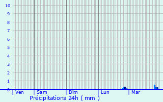 Graphique des précipitations prvues pour crouves