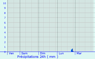 Graphique des précipitations prvues pour Sailly-Achtel