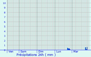 Graphique des précipitations prvues pour Commercy