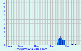Graphique des précipitations prvues pour Plouigneau