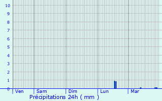 Graphique des précipitations prvues pour Crpy-en-Valois