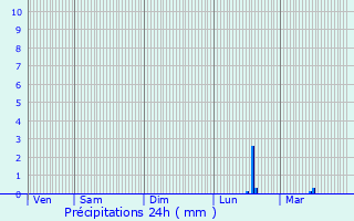 Graphique des précipitations prvues pour Rumigny
