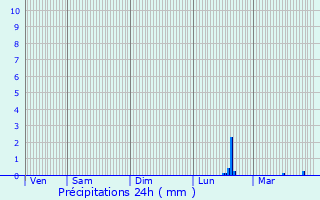 Graphique des précipitations prvues pour Vivier-au-Court