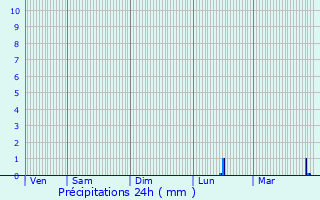 Graphique des précipitations prvues pour Pronne