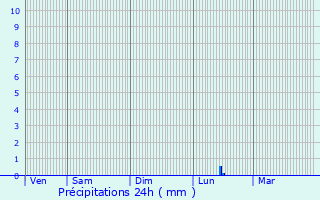 Graphique des précipitations prvues pour La Feuillie