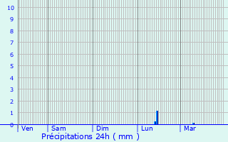 Graphique des précipitations prvues pour Grenay