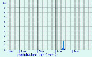 Graphique des précipitations prvues pour Lesquin
