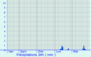 Graphique des précipitations prvues pour Auxi-le-Chteau