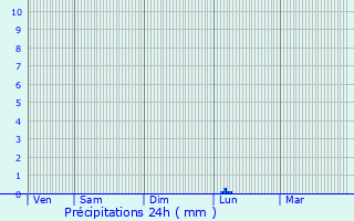 Graphique des précipitations prvues pour Savignac