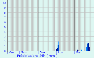 Graphique des précipitations prvues pour Frameries