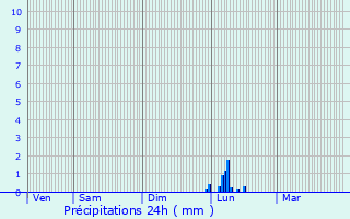 Graphique des précipitations prvues pour Rosires