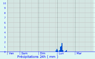 Graphique des précipitations prvues pour Saint-Jean-de-Marcel