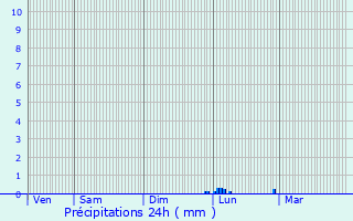 Graphique des précipitations prvues pour Terraube