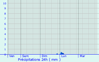 Graphique des précipitations prvues pour Noulens