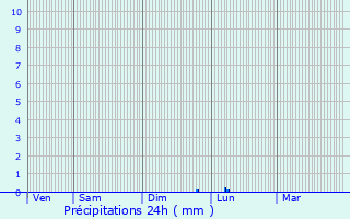 Graphique des précipitations prvues pour Pfffikon / Pfffikon (Dorfkern)