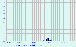 Graphique des précipitations prvues pour Ferrires