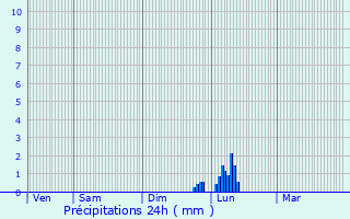 Graphique des précipitations prvues pour Rayssac