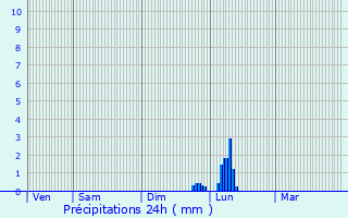 Graphique des précipitations prvues pour Curvalle