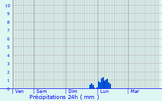 Graphique des précipitations prvues pour Lalbarde