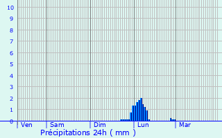Graphique des précipitations prvues pour Montgut-Arros