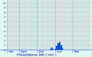 Graphique des précipitations prvues pour Bannires