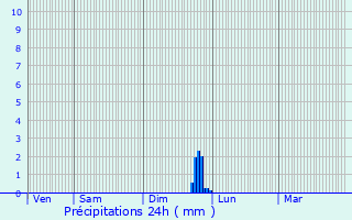 Graphique des précipitations prvues pour Fontvieille