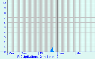 Graphique des précipitations prvues pour Muespach