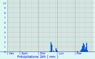 Graphique des précipitations prvues pour Rousseloy