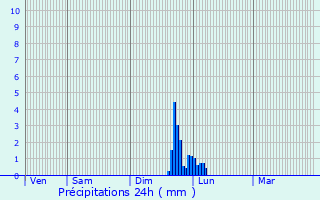 Graphique des précipitations prvues pour toile-sur-Rhne