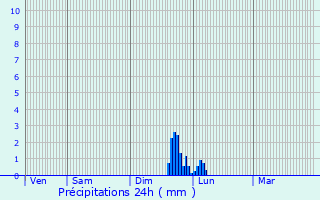 Graphique des précipitations prvues pour Tain-l
