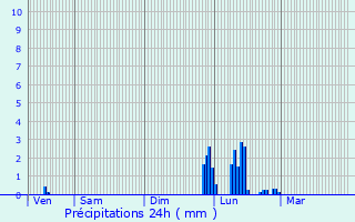 Graphique des précipitations prvues pour Saint-Ambroix