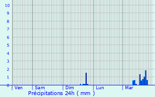 Graphique des précipitations prvues pour Basville